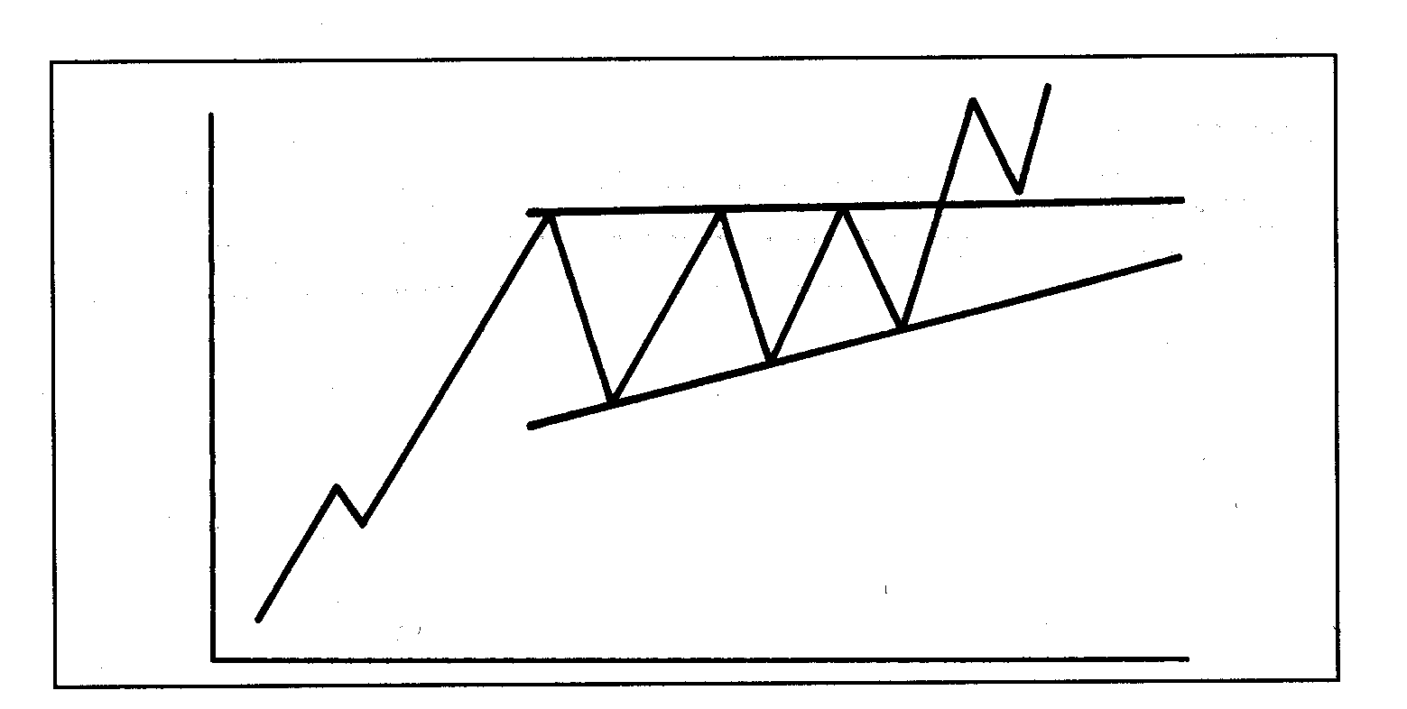 [Price/Time Chart of Breakout from Triangle]