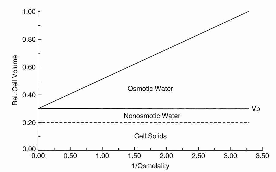 Schematic Boyle-van't Hoff plot