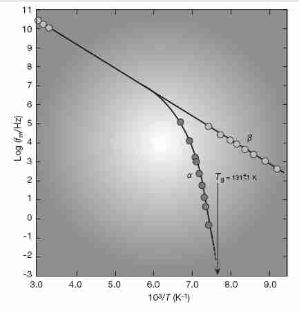 Divergence of relaxation modes just above Tg