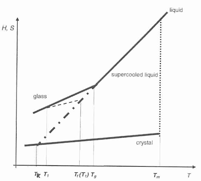 Tf is a function of time