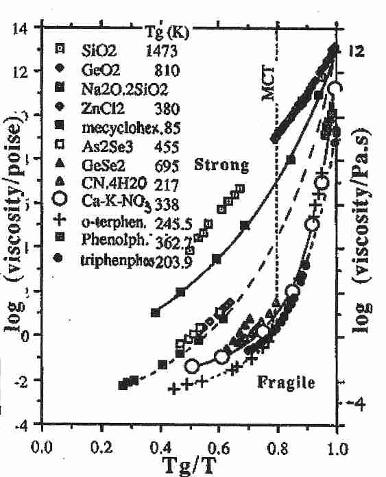 [ Viscosities at T<sub>g</sub> ]