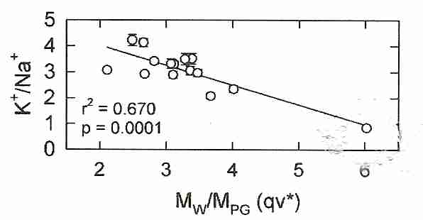 Viability versus <B>qv*</B> (DMSO at <B>qv*</B> = 6)