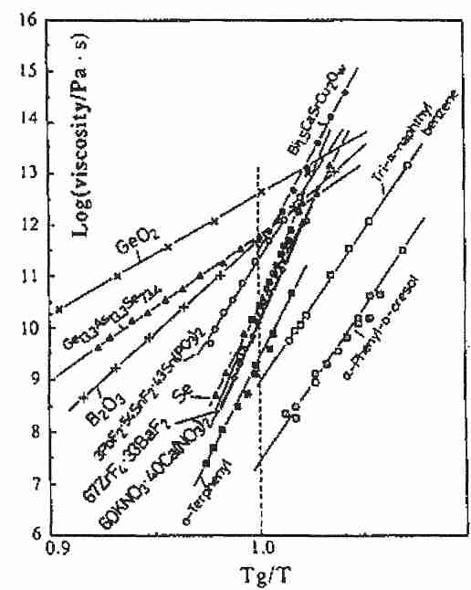 [ Slopes at T<sub>g</sub>]