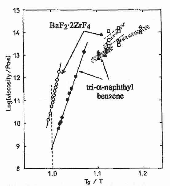 [ Slopes below T<sub>g</sub> ]