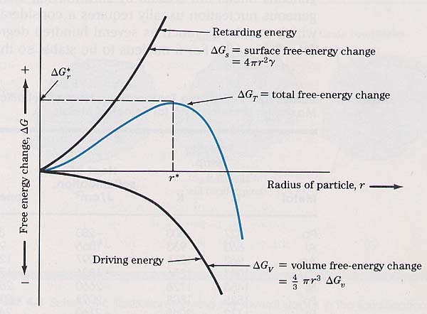 [Critical Radius Size]