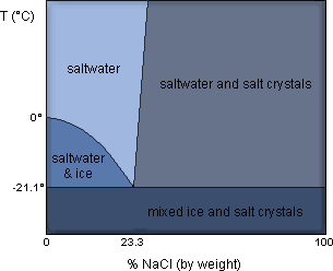 [Eutectic Phase Diagram of water & NaCl]