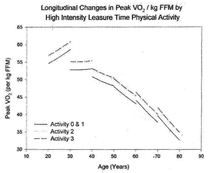 [ Age and physical activity ]