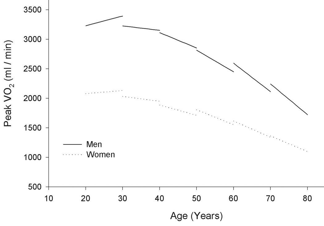 Aerobic capacity decline