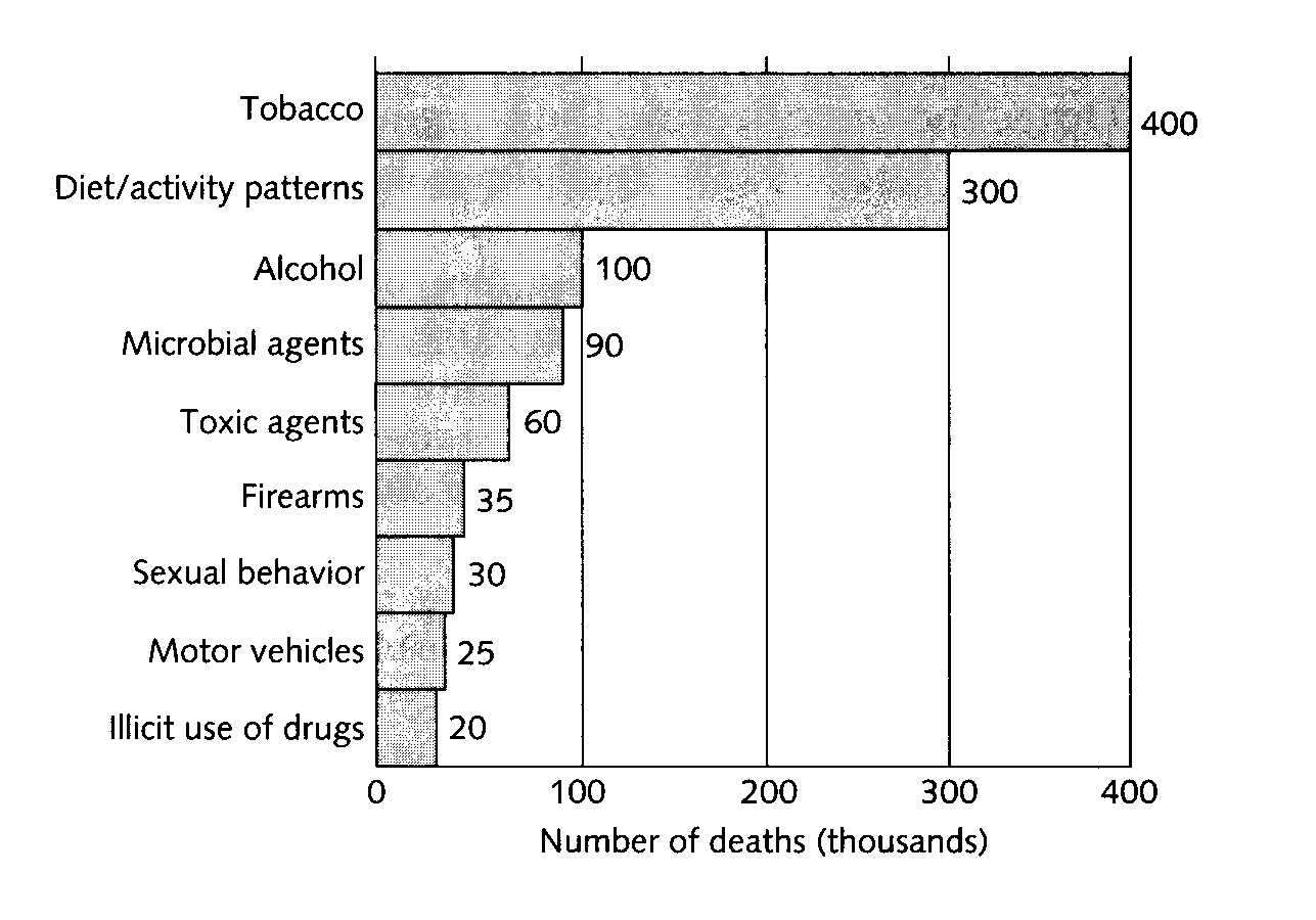 [ BEHAVIORAL CAUSES OF DEATH (ANNUALLY)]