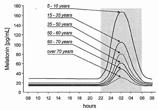 Normal Melatonin Peaks